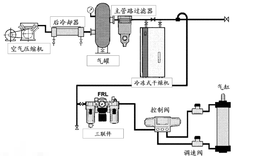 什么是氣動系統(tǒng)？